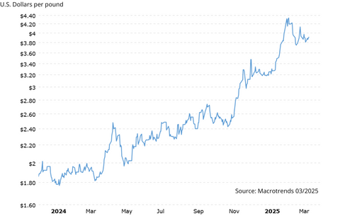 Why is the price of Coffee increasing?